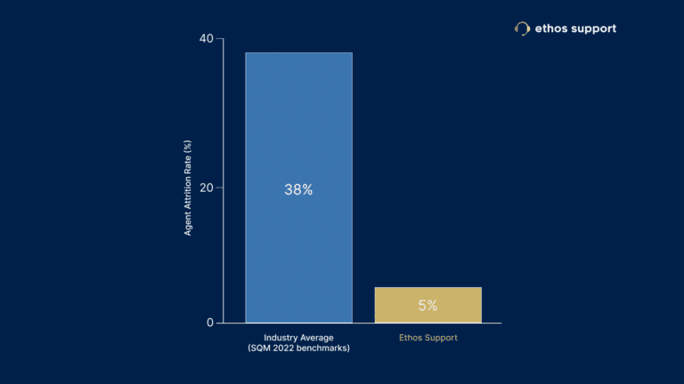 attrition rate comparison infographic