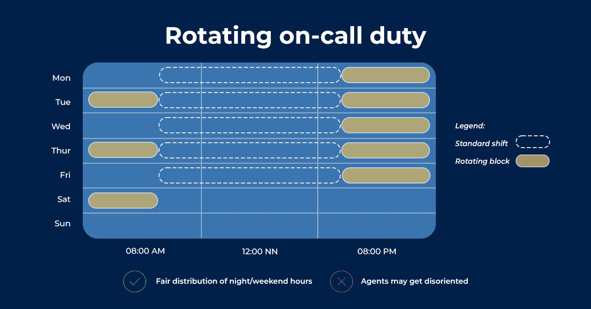Graph showing pros and cons of "rotating on-call" approaches