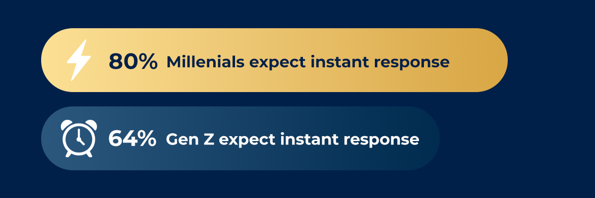 80% of Millennials and 64% of Gen Z expect replies ASAP