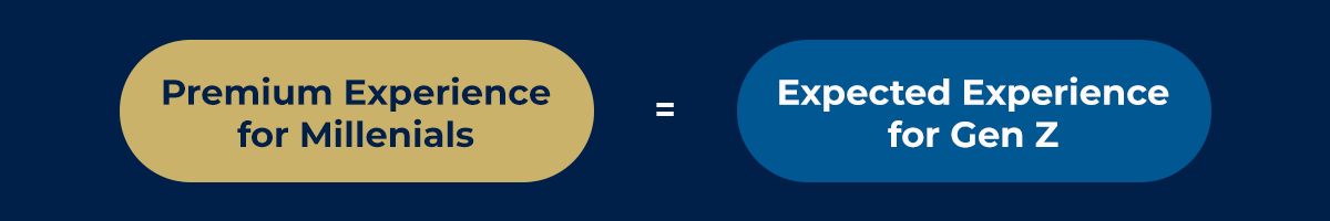 Personalization is an expectation for Gen Z, while it's a perk for Millennials.
