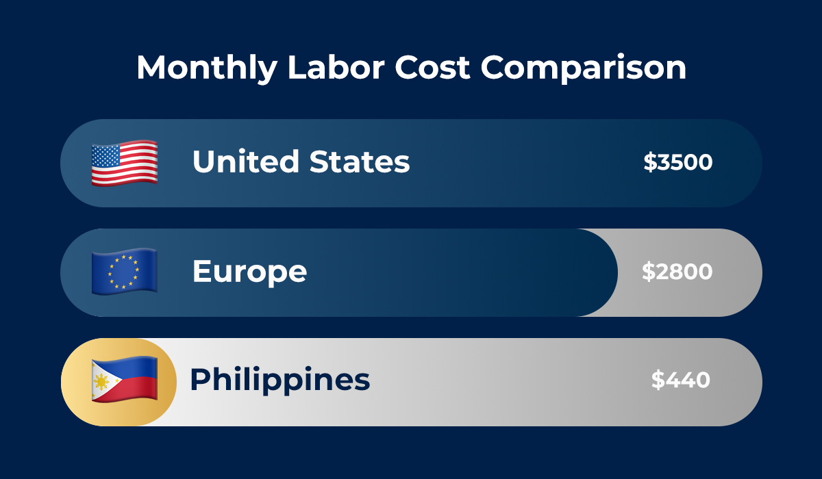 labor costs united states europe philippines